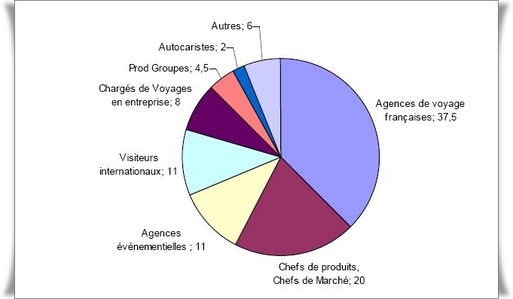 Les autocaristes n'ont pas répondu présent lors de cette 30 édition de Top Resa Les autocaristes n'ont pas répondu présent lors de cette 30 édition de Top Resa