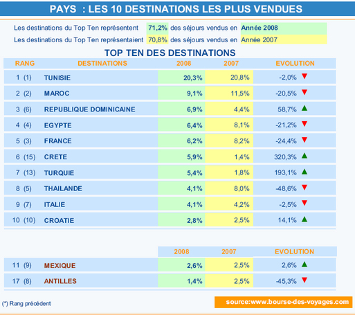 Bdv.fr : budget des séjours en baisse en 2008 Bdv.fr : budget des séjours en baisse en 2008