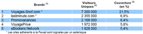 Agences de voyages en ligne : baisse d’audience de 3% en décembre 2008 Agences de voyages en ligne : baisse d’audience de 3% en décembre 2008
