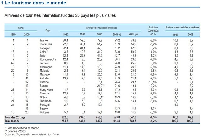 La Turquie enregistre la progression la plus spectaculaire des marchés émetteurs La Turquie enregistre la progression la plus spectaculaire des marchés émetteurs