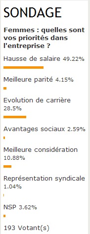 Hausse de salaires et évolution de carrière, préoccupations majeures des femmes AGV Hausse de salaires et évolution de carrière, préoccupations majeures des femmes AGV