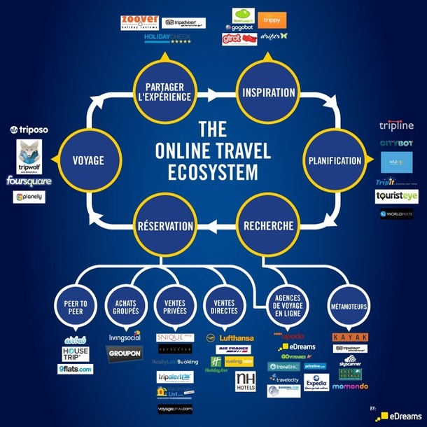 Infographie de l'écosystème du voyage en ligne (Cliquer pour Zoomer) Pour mieux se retrouver dans le schéma et les étapes du voyage en ligne - auteur Kim Nguyen