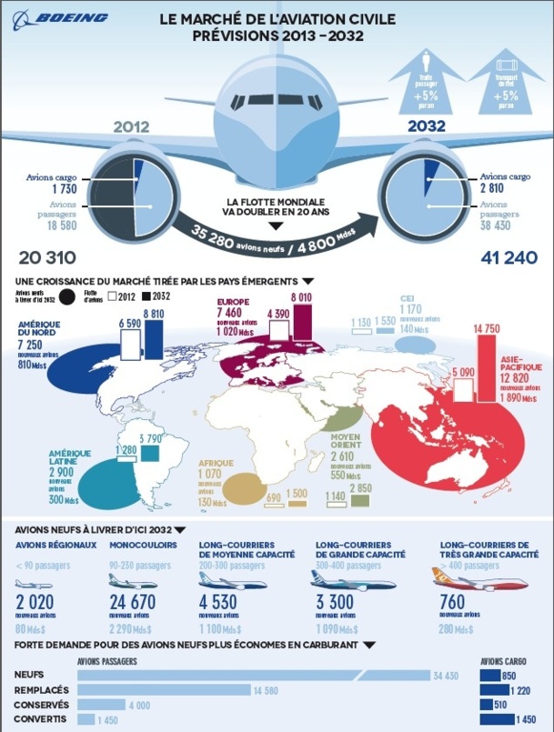 Pour Boeing, la flotte mondiale d'avions va doubler d'ici 2032 Pour Boeing, la flotte mondiale d'avions va doubler d'ici 2032