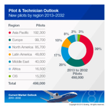 Boeing : l'industrie aura besoin de 500 000 nouveaux pilotes d'ici 2032 Boeing : l'industrie aura besoin de 500 000 nouveaux pilotes d'ici 2032