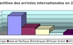 I. Méditerranée : crise ou pas, elle a gagné des parts de marché en 2009
