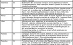 Sécurité Sans Frontières publie son baromètre de février