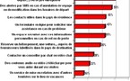 Tourisme en ligne : la croissance dépasse encore celle de l'e-commerce
