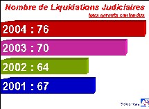 Agences : taux record de disparitions en 2004 Agences : taux record de disparitions en 2004
