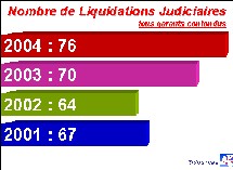 Agences : taux record de disparitions en 2004