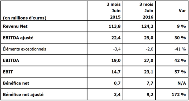 eDreams ODIGEO : bénéfice net ajusté en hausse de 172 % au 1er trimestre 2016/2017