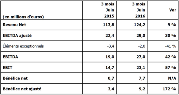 eDreams ODIGEO : bénéfice net ajusté en hausse de 172 % au 1er trimestre 2016/2017 eDreams ODIGEO : bénéfice net ajusté en hausse de 172 % au 1er trimestre 2016/2017