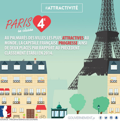 Paris is the 4th most attractive city in the world