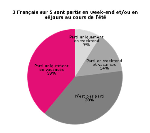 38 % des Français ne sont pas partis cet été - DR : Destination Régions