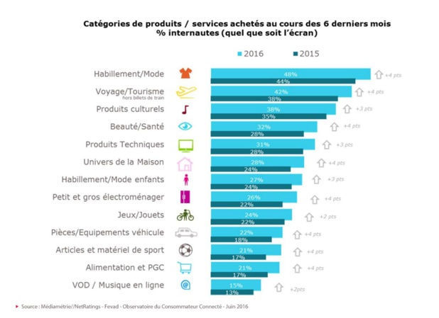 E-tourisme : la vente de voyages sur Internet toujours au top !