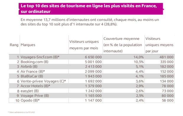 E-tourisme : la vente de voyages sur Internet toujours au top !