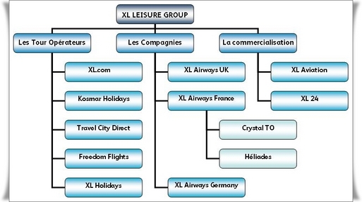 En octobre 2006, XL Leisure Group est devenu un groupe indépendant de son ancienne maison mère Islandaise, Avion Group. Son Directeur Général (CEO) est Philip Wyatt. XL Leisure Group dessert 3 continents et plus de 100 destinations dans le monde