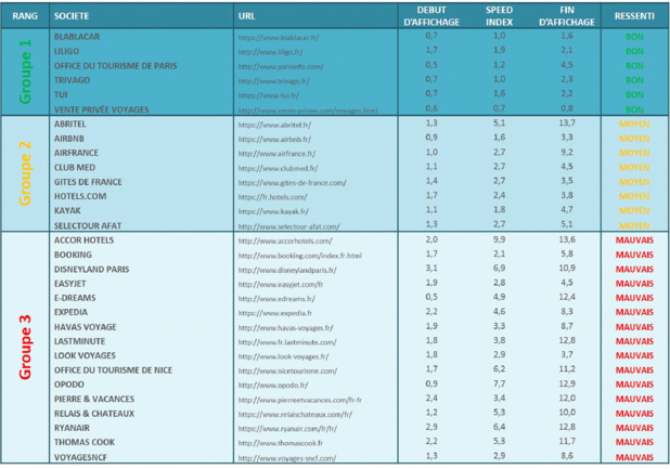 Etude des sites e-tourisme : contenus et vitesse comme facteurs clés de succès Etude des sites e-tourisme : contenus et vitesse comme facteurs clés de succès