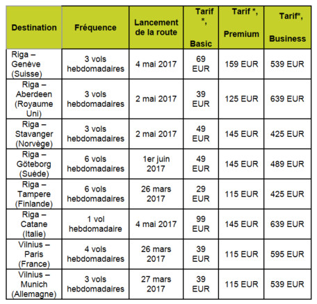 airBaltic reliera Vilnius à Paris dès le 26 mars 2017