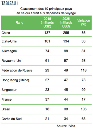 Le tourisme à l’aube de 2025 Le tourisme à l’aube de 2025