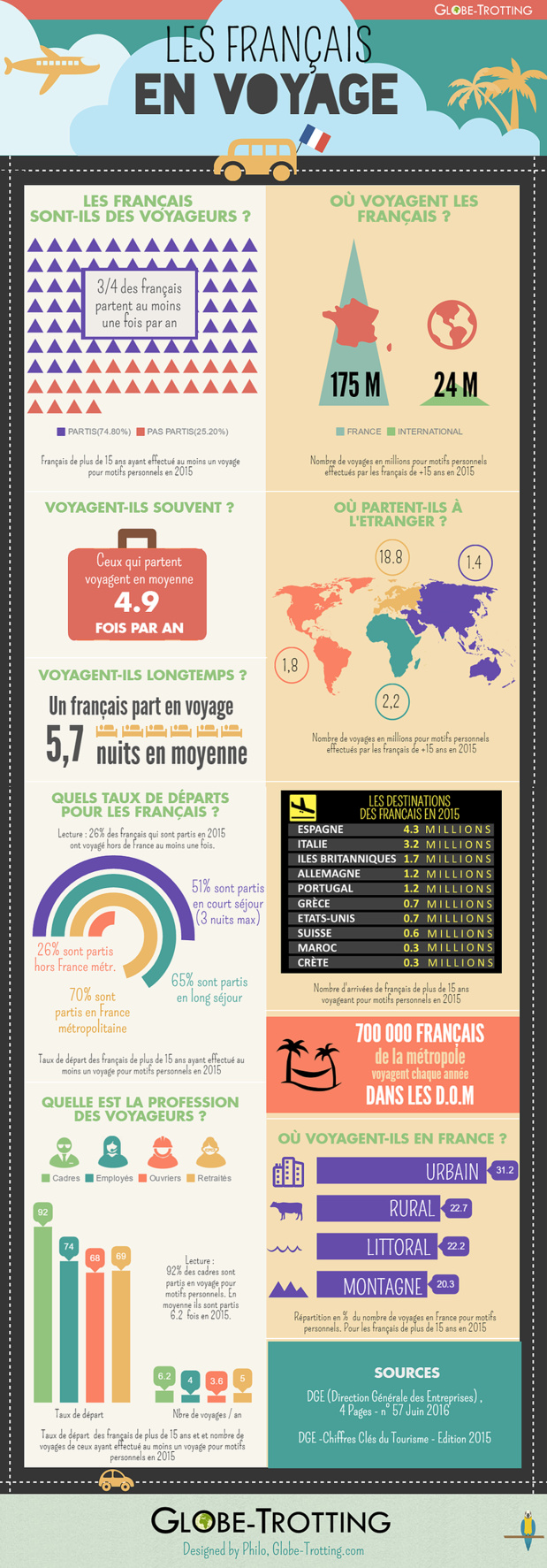 Infographie : les chiffres des voyages des Français en 2015 Infographie : les chiffres des voyages des Français en 2015