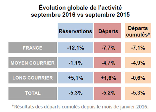 Ventes de voyages : la tendance des réservations en baisse de -5,3% en septembre 2016 Ventes de voyages : la tendance des réservations en baisse de -5,3% en septembre 2016