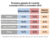 Ventes agences : la Tunisie et le Maroc reprennent des couleurs en novembre 2016 Ventes agences : la Tunisie et le Maroc reprennent des couleurs en novembre 2016