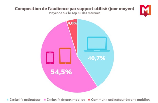 Les Français multiplient l'utilisation des écrans dans leur consommation d'Internet
