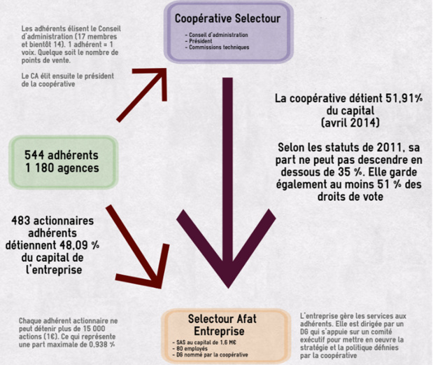 Les fonctionnement du réseau et les relations capitalistiques entre la coopérative Selectour et Selectour Afat Entreprise - Inforgraphie : P.C./easel.ly