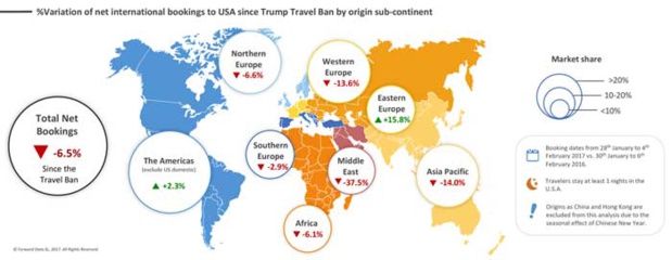 Muslim Ban : -6,5 % de réservations aériennes vers les USA en une semaine