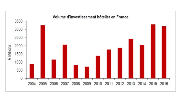 Etude Hotel Investment Outlook de JLL Hotels & Hospitality - DR