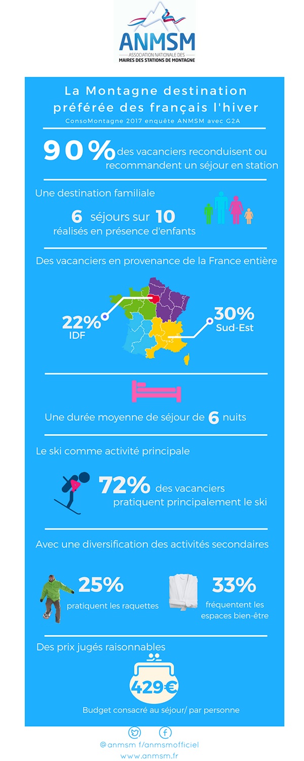 Montagne : 20% des séjours réservés via les TO et les hébergeurs