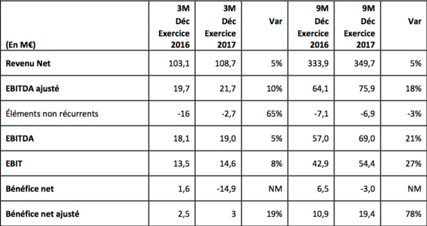 eDreams ODIGEO affiche une hausse de + 9 % des réservations en 2016 eDreams ODIGEO affiche une hausse de + 9 % des réservations en 2016