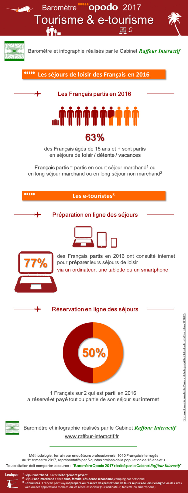 Baromètre Opodo : 1 Français sur 2 réserve son séjour sur Internet