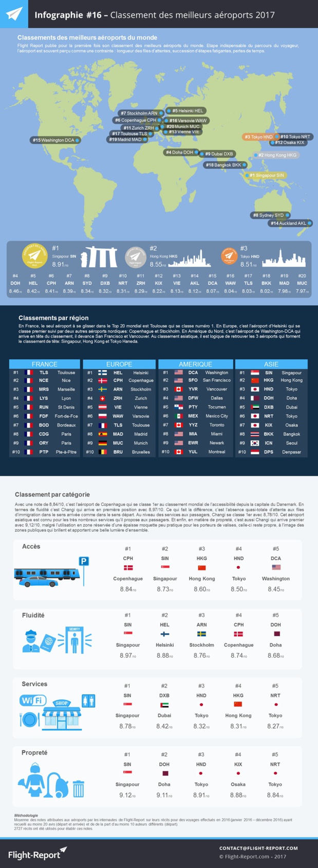 Quel est le meilleur aéroport du monde ?