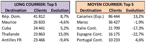 Au niveau des destinations internationales, les premières destinations en trafic pour les voyages à forfait sont les suivantes (avec l'évolution par rapport à N-1) - DR