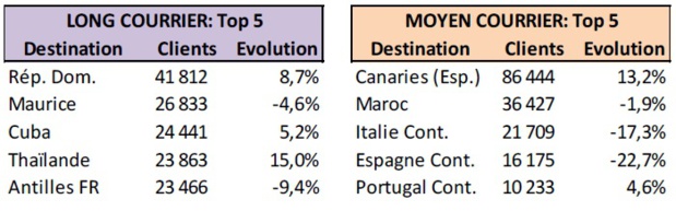 Au niveau des destinations internationales, les premières destinations en trafic pour les voyages à forfait sont les suivantes (avec l'évolution par rapport à N-1) - DR Au niveau des destinations internationales, les premières destinations en trafic pour les voyages à forfait sont les suivantes (avec l'évolution par rapport à N-1) - DR