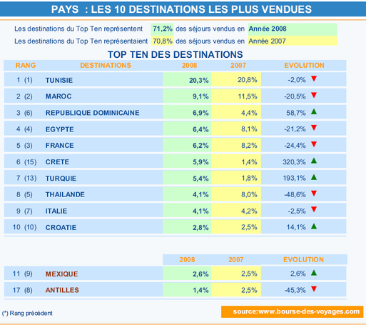 Bdv.fr : budget des séjours en baisse en 2008