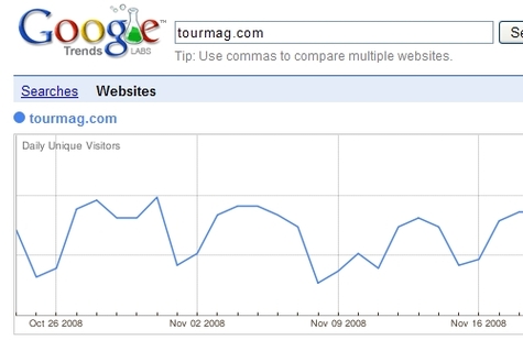 Les dents de scie de la courbe de Google Trends, que nous utilisons aussi pour marquer la concurrence à la culotte, sont dus à la fréquentation plus faible le WE, samedi et dimanche