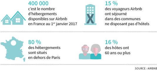 Airbnb a battu des records de fréquentation en France en 2016