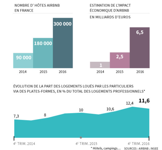 Airbnb a battu des records de fréquentation en France en 2016 Airbnb a battu des records de fréquentation en France en 2016