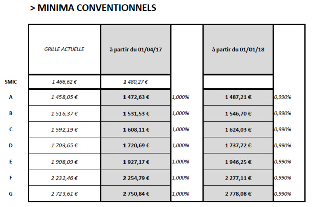 Niveaux du SMIC et des minima conventionnels prévus par l'accord signé par la CFTC et FO - DR Niveaux du SMIC et des minima conventionnels prévus par l'accord signé par la CFTC et FO - DR