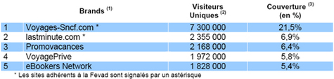 Agences de voyages en ligne : baisse d’audience de 3% en décembre 2008