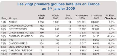 Source MKG Hospitality