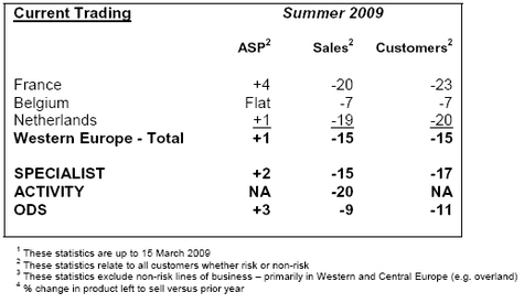 TUI Travel : réservations en baisse pour l'été en France TUI Travel : réservations en baisse pour l'été en France