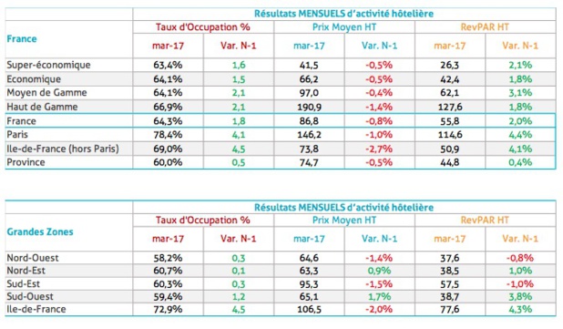 Performances hôtelières : l'UMIH lance un observatoire mensuel Performances hôtelières : l'UMIH lance un observatoire mensuel