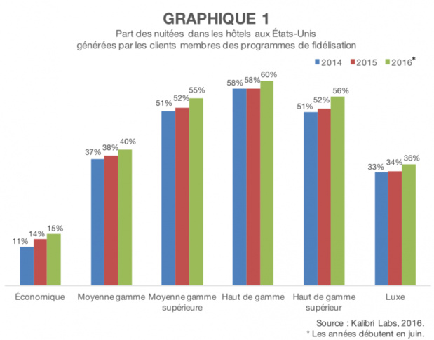 Hôtellerie : les programmes de fidélisation font le plein de nouveautés