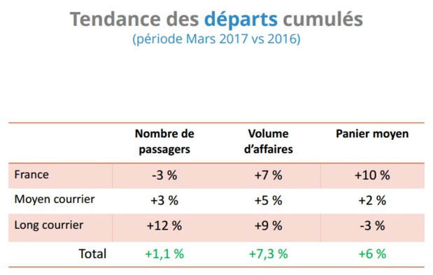 Ventes, résas : un joli mois de mars 2017 pour les agences de voyages