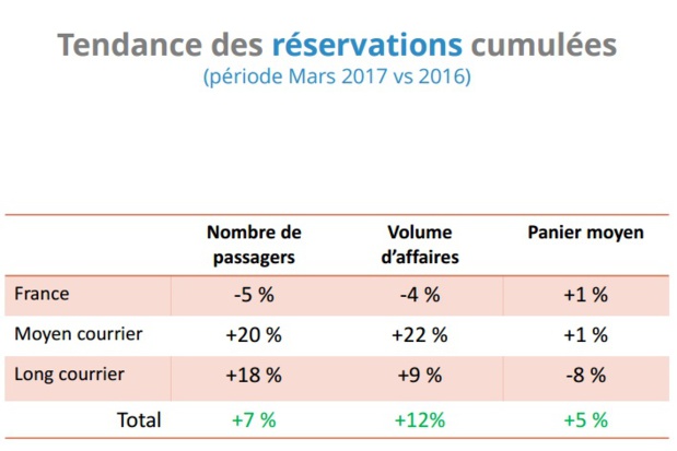 Ventes, résas : un joli mois de mars 2017 pour les agences de voyages