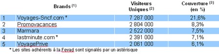 E-commerce : le CA des voyages-loisirs baisse de 1% au 1er trimestre