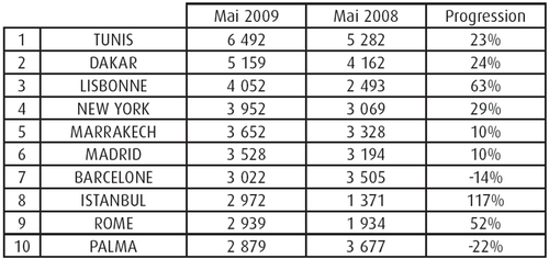 GO Voyages : les départs en hausse de 27% en mai 2009